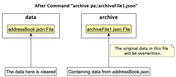 ArchiveToNExistingFile