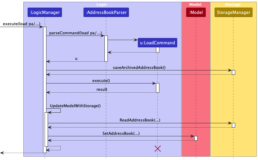 LoadSequenceDiagram